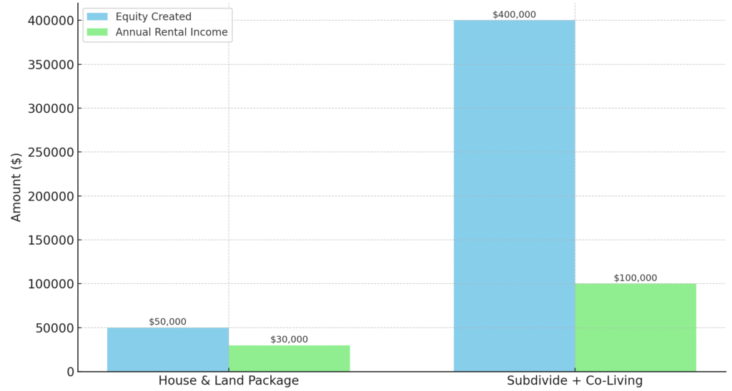 Chart comparing traditional house and land investment with a subdivide and co-living strategy.
