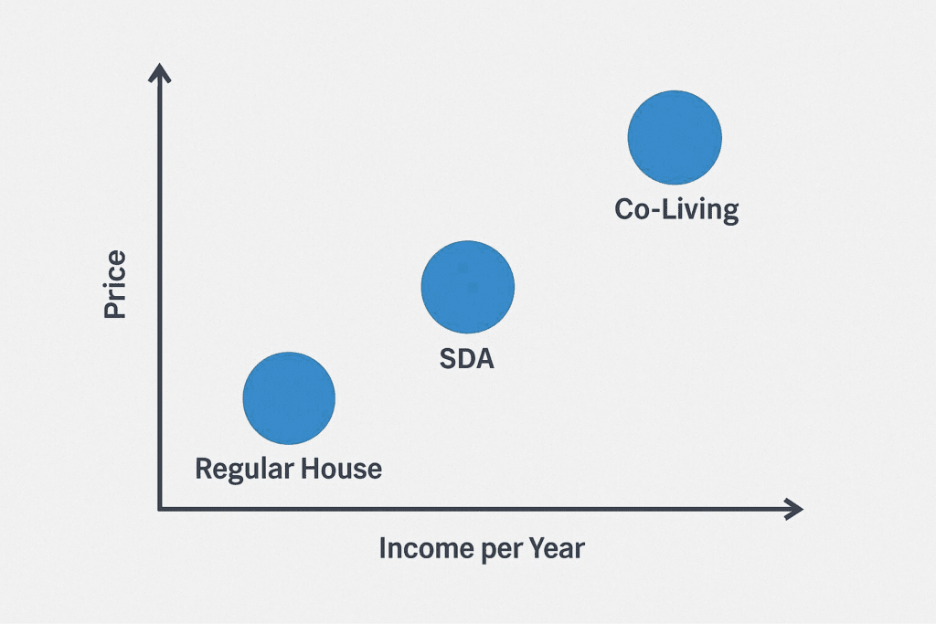 Rental income comparison for high yield property valuations