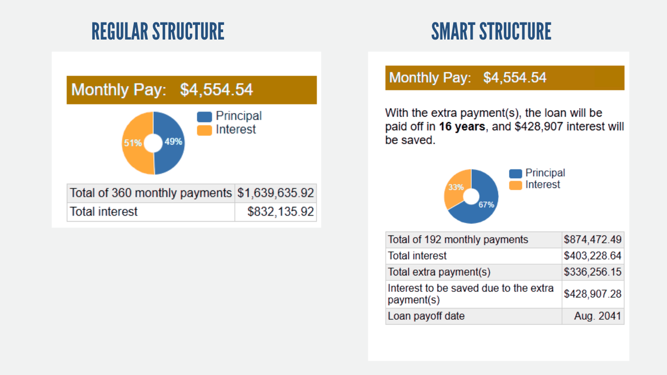 Comparison of regular vs smart loan structure in dual key homes for first home buyers