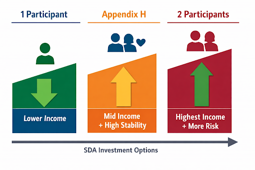 Infographic comparing SDA income and stability for one participant, Appendix H, and two participant shared models