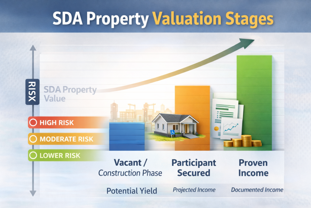 Infographic showing SDA property valuation stages from construction to proven income with decreasing risk.
